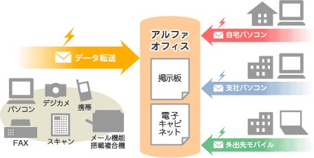 アルファオフィス 機能紹介 ファイル共有 ドキュメント管理 Biglobe法人接続サービス