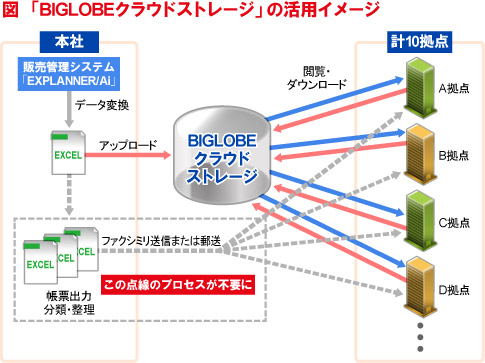 図 「BIGLOBEクラウドストレージ」の活用イメージ