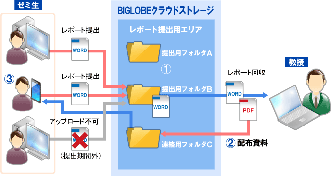 学生のレポート提出・管理