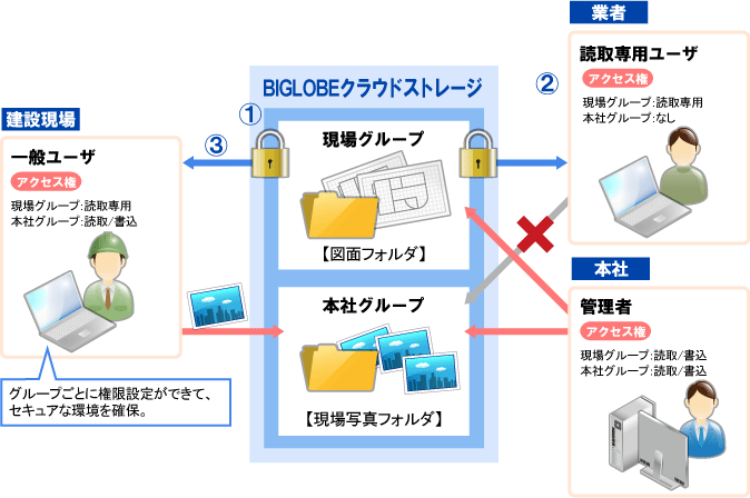 管理権限の使い分けで業務を効率化