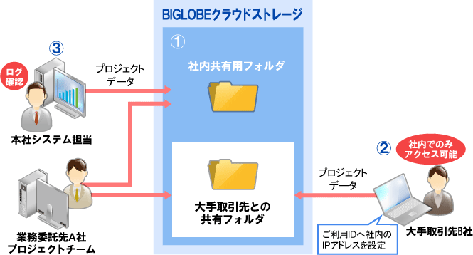 大手取引先の基準に対応するセキュリティ確保