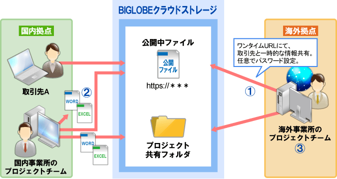 共同プロジェクト推進のコラボレーションスペース
