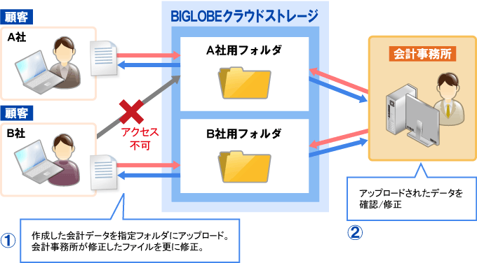 顧客が作成した会計データの共有