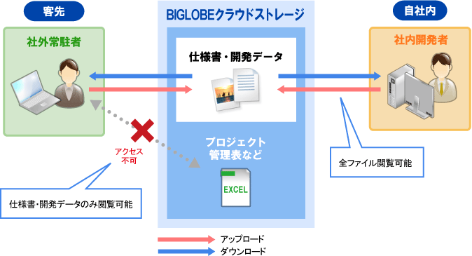 社内外のプロジェクト関係者との情報共有基盤として