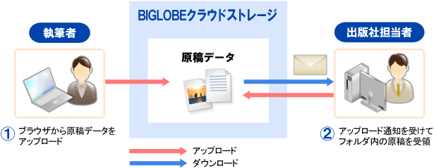 Webブラウザを利用し、大容量原稿を受け取ることが可能