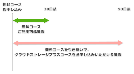 無料コースのご利用開始日から90日以内であれば、無料コースを引き継いでクラウドストレージプラスコースをお申し込みいただけます。