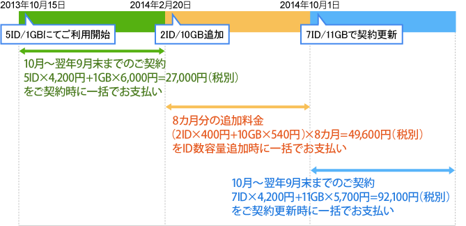 クラウドストレージプラス(年間契約コース)ID数/容量追加時のお支払い例