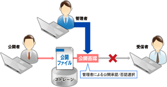 Web公開承認機能