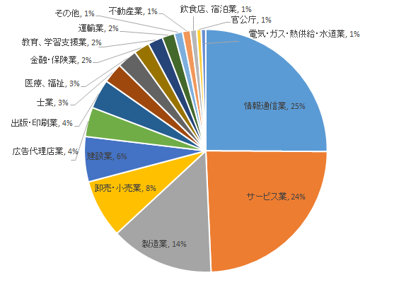 BIGLOBEクラウドストレージ業種別導入実績