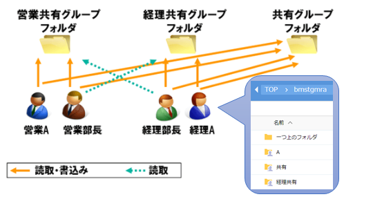 グループとグループに参加するユーザの設定について